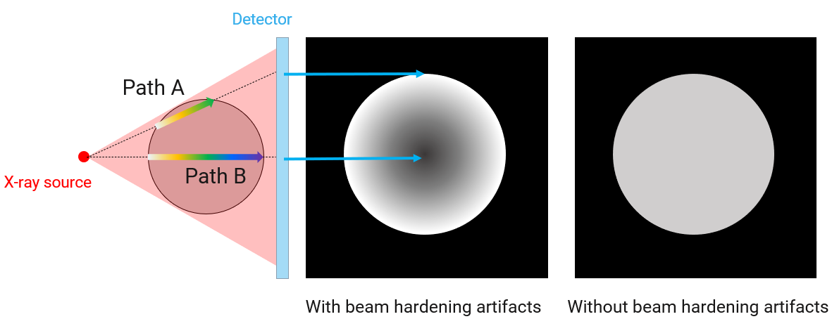 What Causes Beam Hardening In Ct